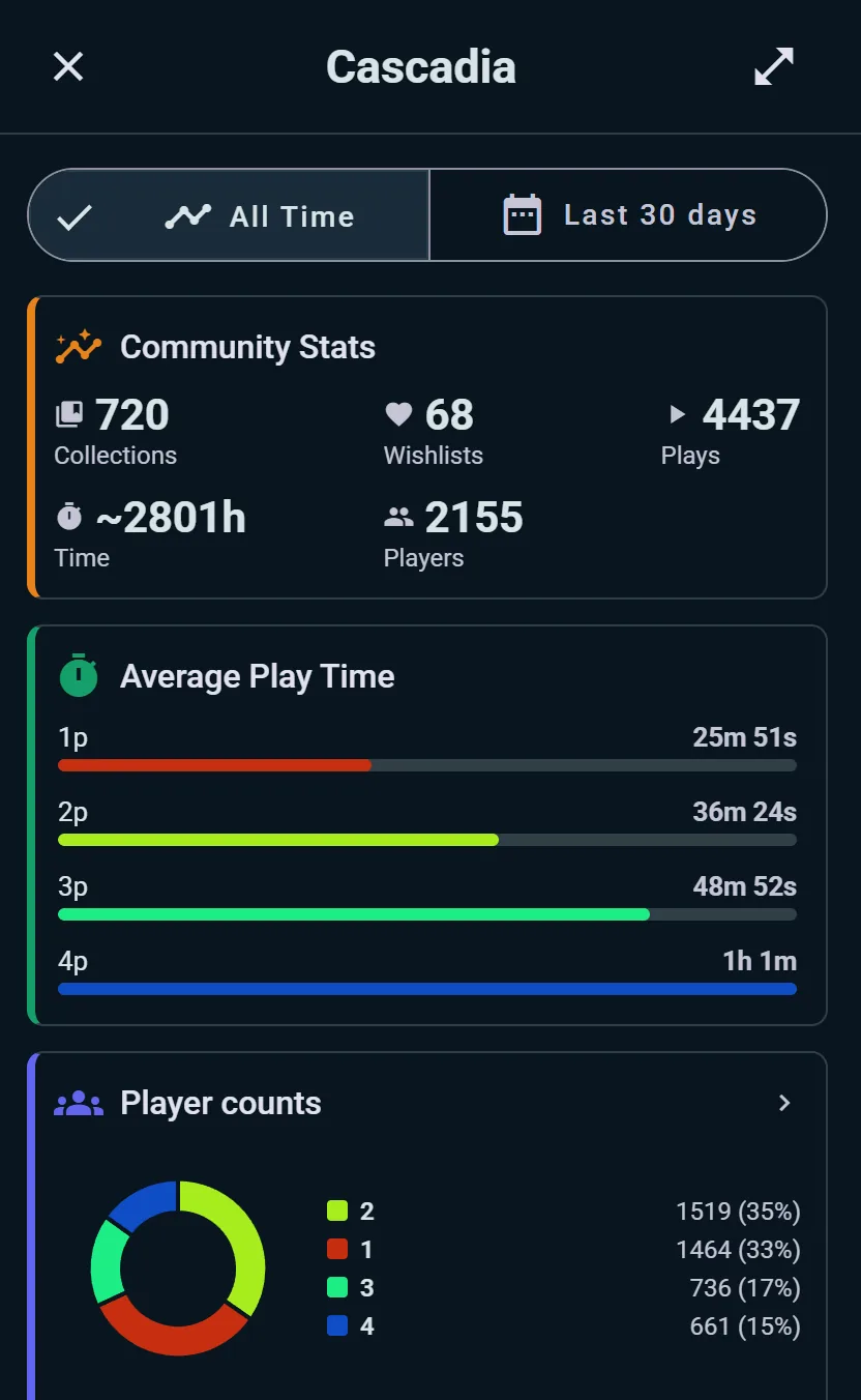 Statistiche aggregate della community per un gioco: 4.437 partite di 2.155 giocatori, durata media per numero di giocatori