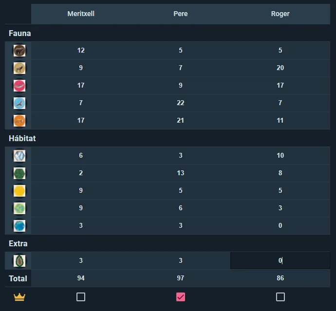 A score sheet that totals itself, category by category, per player