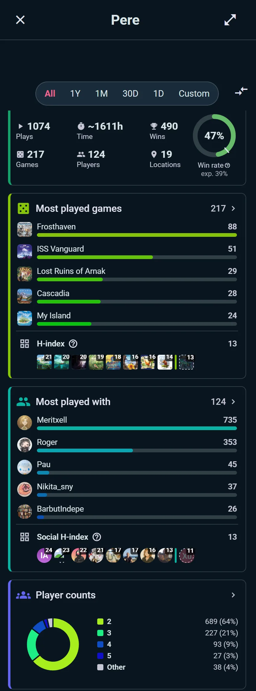 A stats page the sheet never managed: win rate against expectation, H-index, most played games and partners